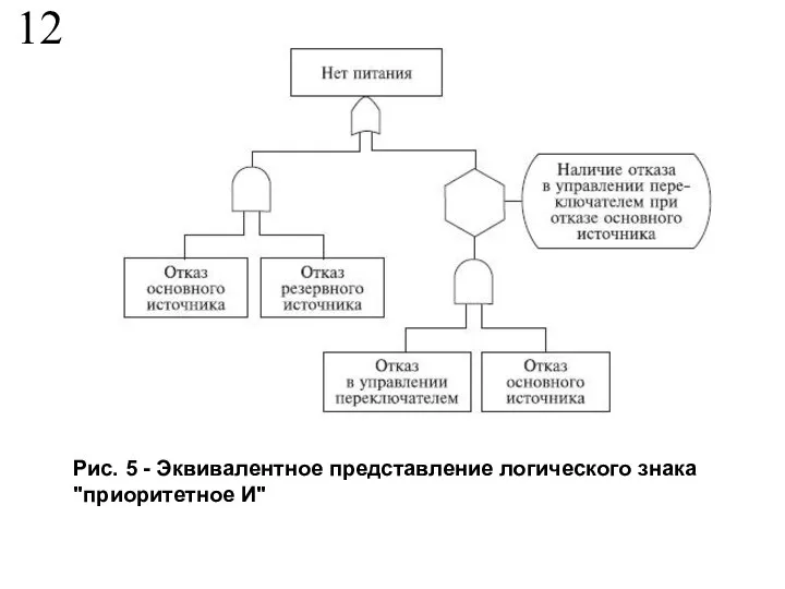 12 Рис. 5 - Эквивалентное представление логического знака "приоритетное И"