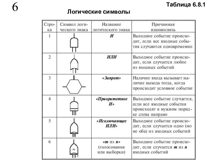 6 Таблица 6.8.1 Логические символы