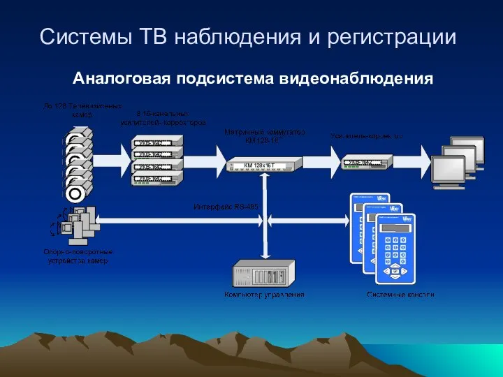 Системы ТВ наблюдения и регистрации Аналоговая подсистема видеонаблюдения