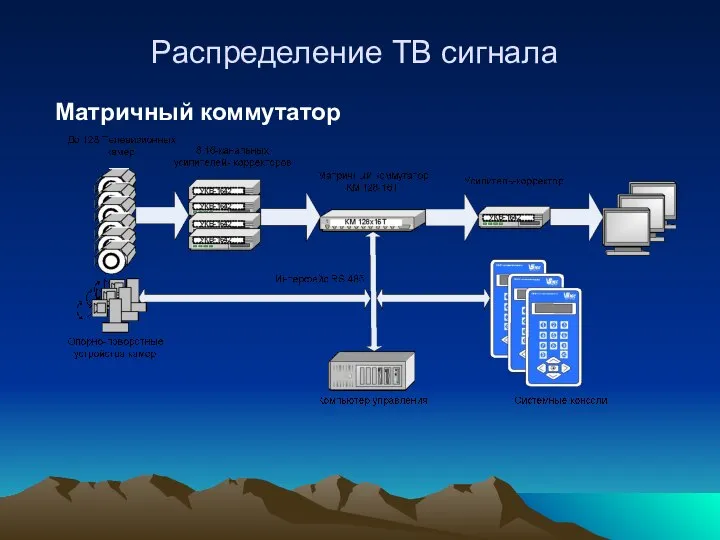 Распределение ТВ сигнала Матричный коммутатор