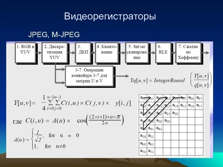 Видеорегистраторы JPEG, M-JPEG