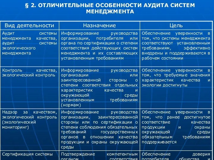 § 2. ОТЛИЧИТЕЛЬНЫЕ ОСОБЕННОСТИ АУДИТА СИСТЕМ МЕНЕДЖМЕНТА