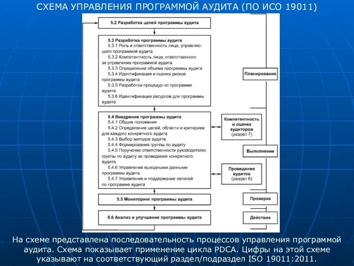 СХЕМА УПРАВЛЕНИЯ ПРОГРАММОЙ АУДИТА (ПО ИСО 19011) На схеме представлена последовательность