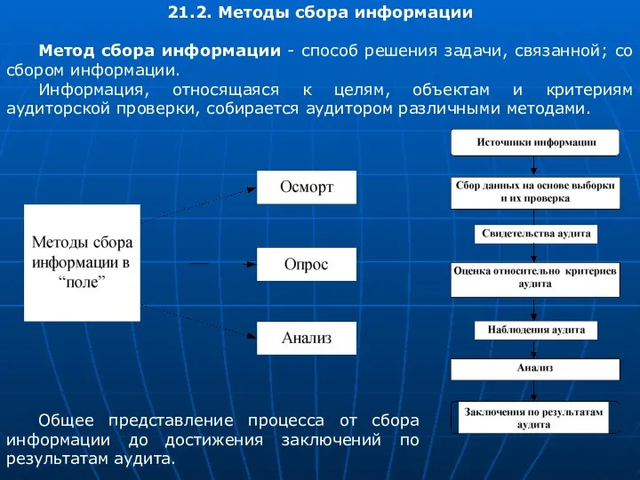 21.2. Методы сбора информации Метод сбора информации - способ решения задачи,