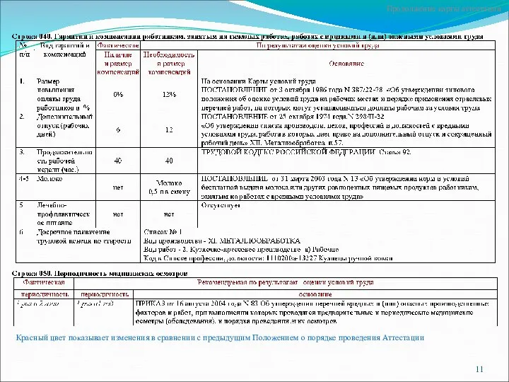 Продолжение карты аттестации Красный цвет показывает изменения в сравнении с предыдущим Положением о порядке проведения Аттестации