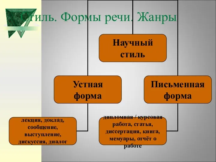 Стиль. Формы речи. Жанры