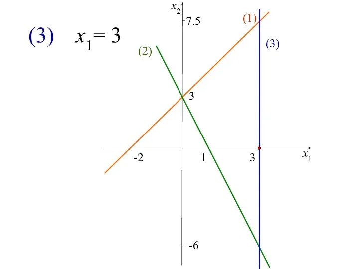 1 3 x1 x2 -2 3 7.5 -6 (1) (2) (3) (3) х1= 3