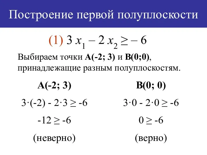 Построение первой полуплоскости Выбираем точки А(-2; 3) и В(0;0), принадлежащие разным