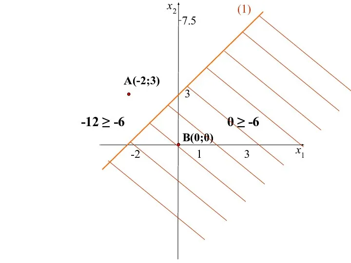 1 3 x1 x2 -2 3 7.5 (1) A(-2;3) B(0;0) -12 ≥ -6 0 ≥ -6