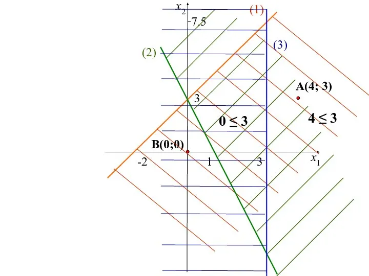 1 3 x1 x2 -2 3 7.5 (1) B(0;0) A(4; 3)