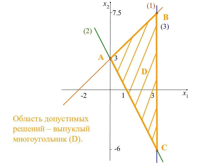 1 3 x1 x2 -2 3 7.5 -6 (2) (1) (3)