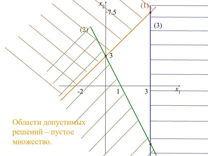 3 1 x1 x2 -2 3 7.5 (1) (2) (3) Области допустимых решений – пустое множество.