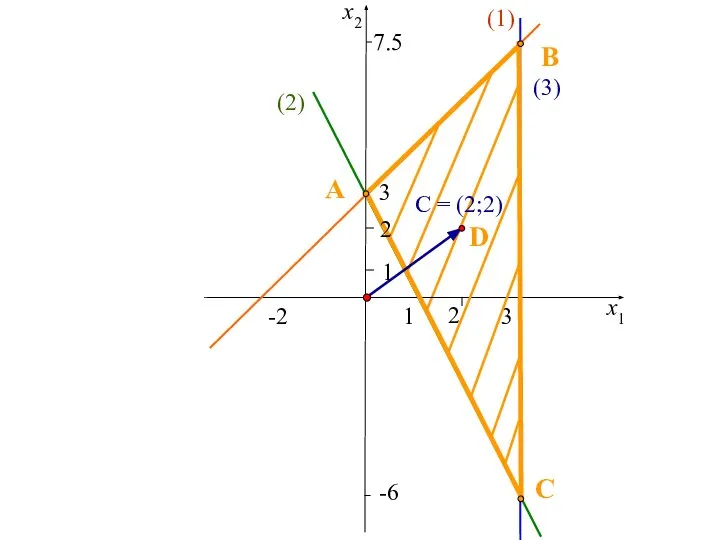 2 2 1 С = (2;2)