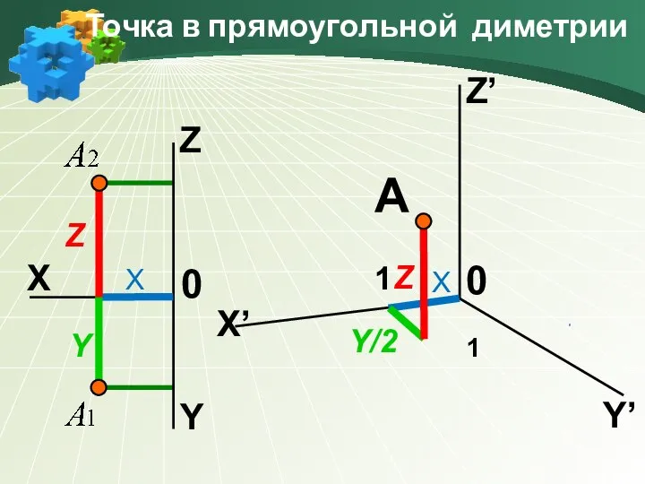 Точка в прямоугольной диметрии X X X Y Y/2 Z Z