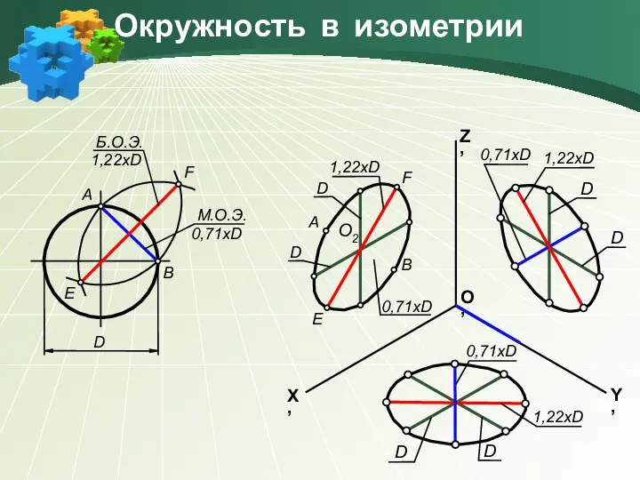 Окружность в изометрии A B E F D М.О.Э. 0,71хD Б.О.Э.