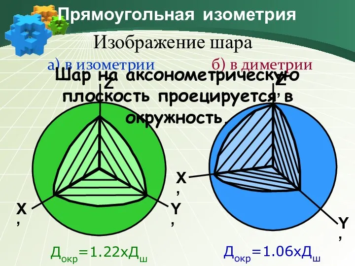Прямоугольная изометрия Изображение шара а) в изометрии б) в диметрии X’