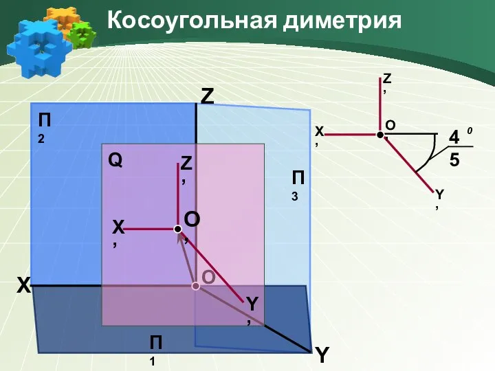 Косоугольная диметрия X Y Z О О’ X’ Y’ Z’ П2 П3 П1