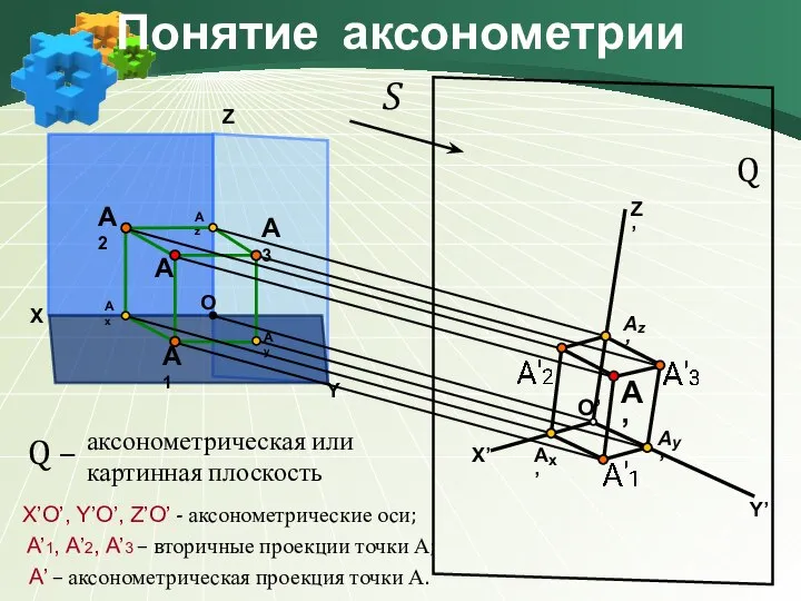 X Y Z A О Ах Аz Ay Понятие аксонометрии A1