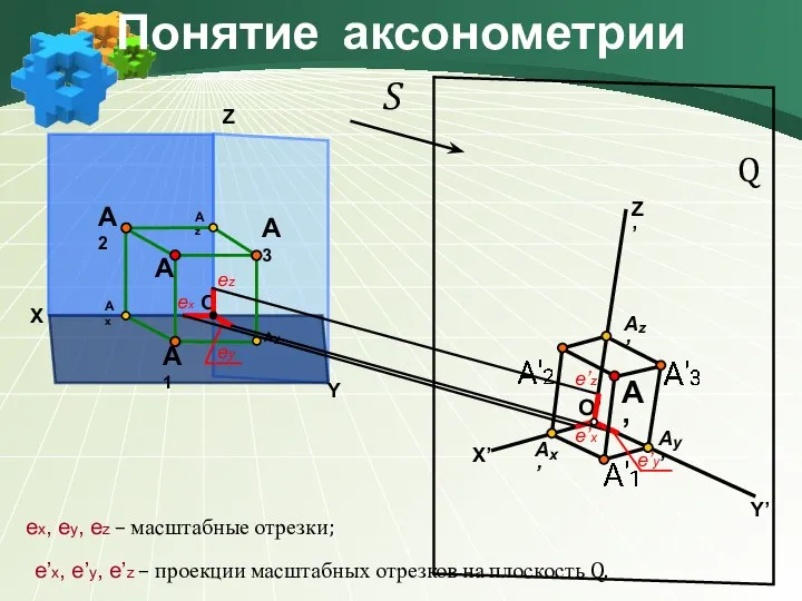 X Y Z A О Ах Аz Ay Понятие аксонометрии A1