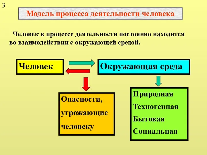 Модель процесса деятельности человека Человек в процессе деятельности постоянно находится во