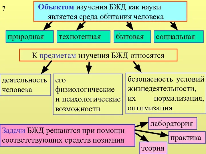 7 природная техногенная бытовая социальная деятельность человека его физиологические и психологические