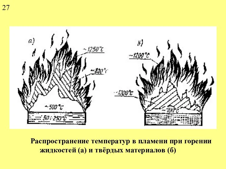 Распространение температур в пламени при горении жидкостей (а) и твёрдых материалов (б) 27