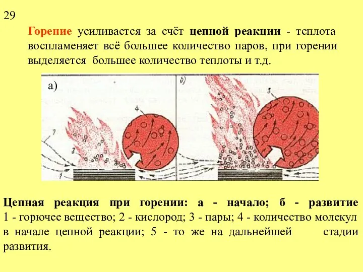 Горение усиливается за счёт цепной реакции - теплота воспламеняет всё большее