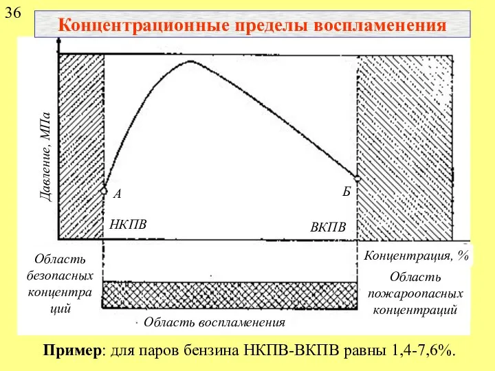 Пример: для паров бензина НКПВ-ВКПВ равны 1,4-7,6%. Концентрационные пределы воспламенения 36