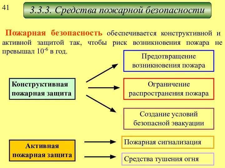 3.3.3. Средства пожарной безопасности Пожарная безопасность обеспечивается конструктивной и активной защитой