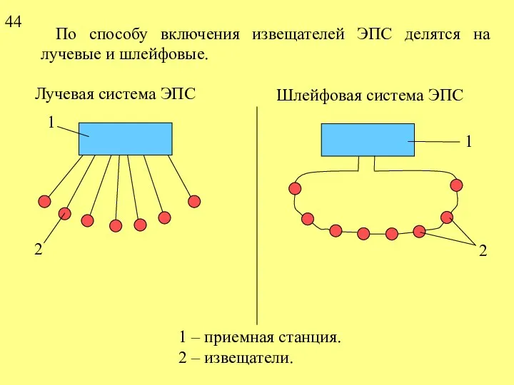 44 Лучевая система ЭПС Шлейфовая система ЭПС 1 – приемная станция.