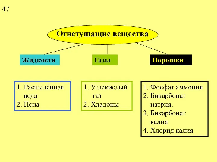 Огнетушащие вещества Жидкости Газы Порошки 1. Распылённая вода 2. Пена 1.