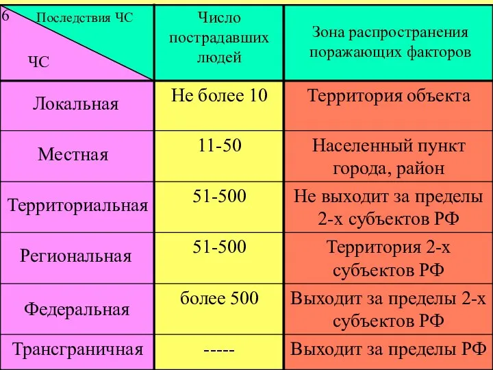 Выходит за пределы 2-х субъектов РФ более 500 Выходит за пределы