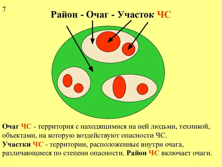 Район - Очаг - Участок ЧС Очаг ЧС - территория с