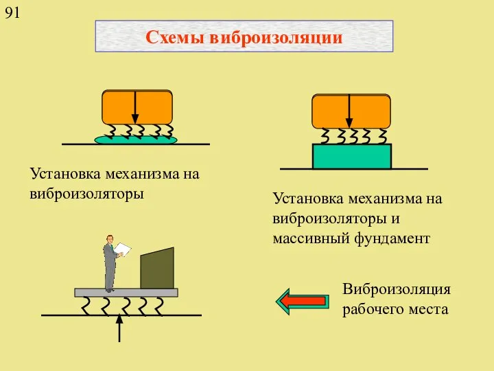 Схемы виброизоляции Установка механизма на виброизоляторы Установка механизма на виброизоляторы и