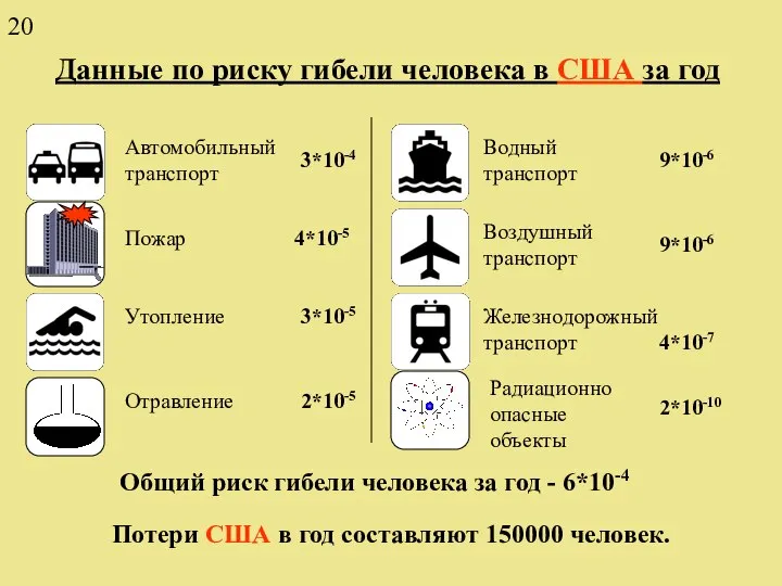 Данные по риску гибели человека в США за год Автомобильный транспорт