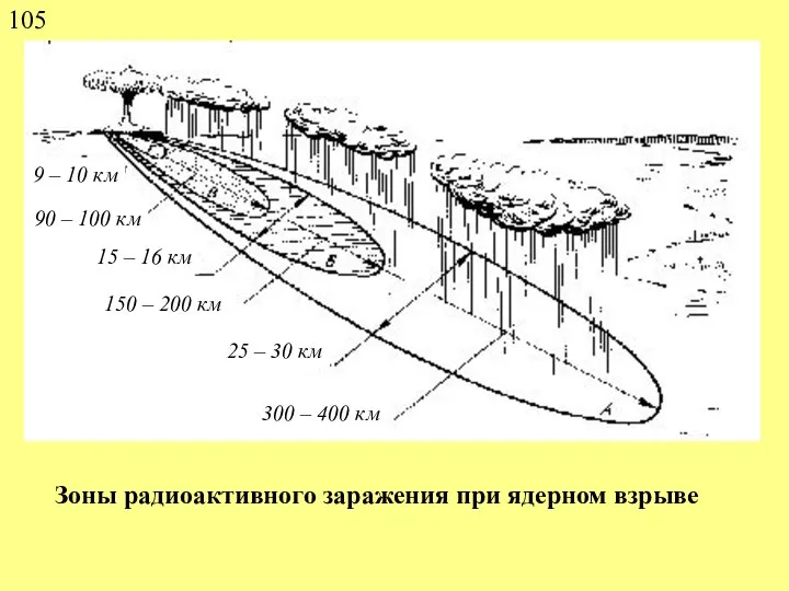 Зоны радиоактивного заражения при ядерном взрыве 105 9 – 10 км