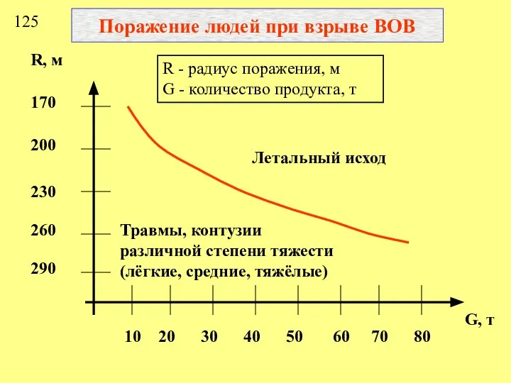 Поражение людей при взрыве ВОВ R - радиус поражения, м G