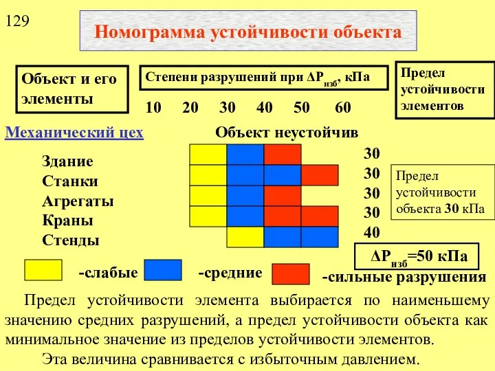 Номограмма устойчивости объекта Объект и его элементы Степени разрушений при ΔРизб,