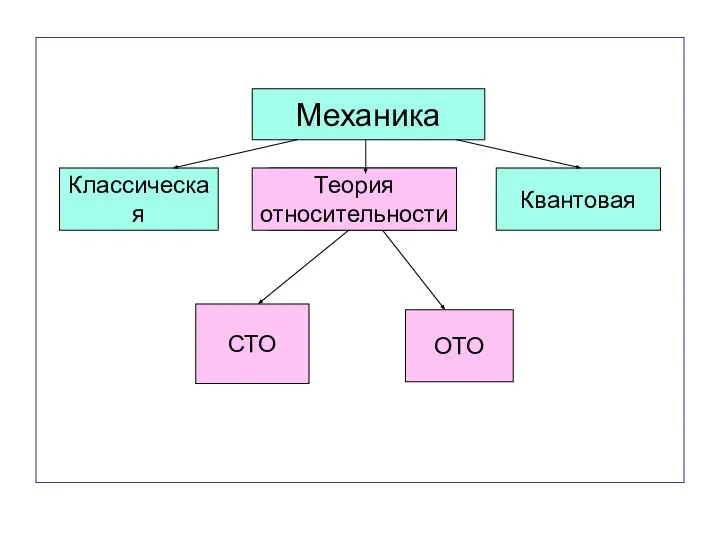 Механика Классическая Квантовая Теория относительности СТО ОТО