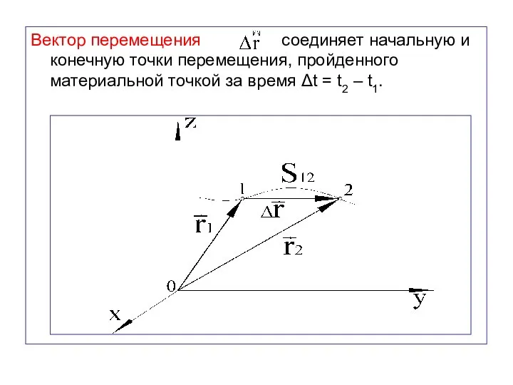 Вектор перемещения соединяет начальную и конечную точки перемещения, пройденного материальной точкой