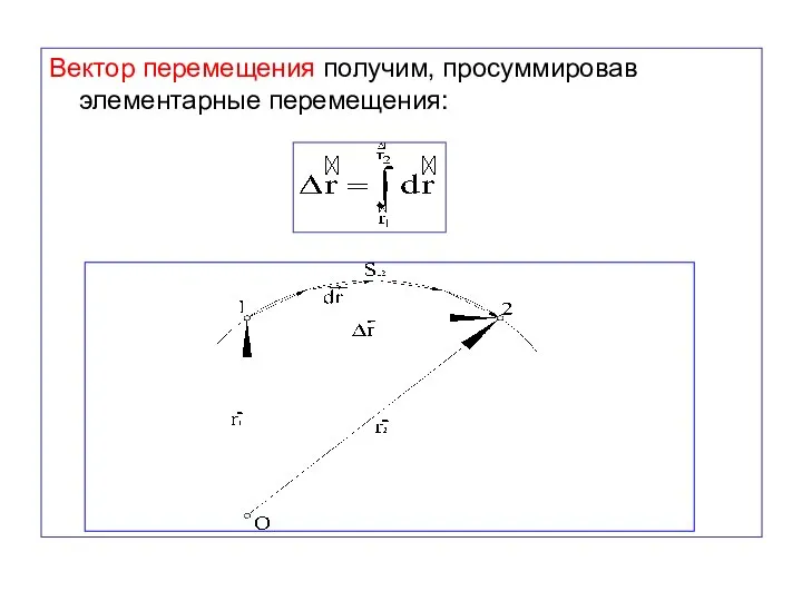 Вектор перемещения получим, просуммировав элементарные перемещения: