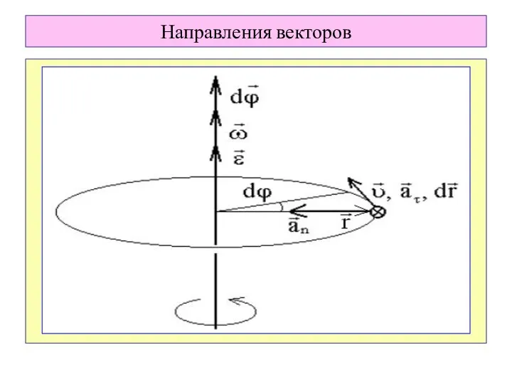 Направления векторов