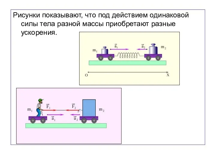 Рисунки показывают, что под действием одинаковой силы тела разной массы приобретают разные ускорения.