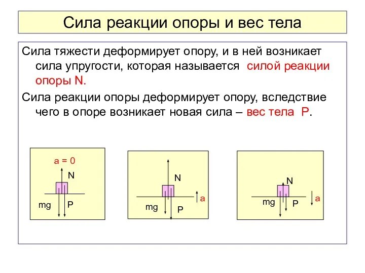 Сила реакции опоры и вес тела Сила тяжести деформирует опору, и