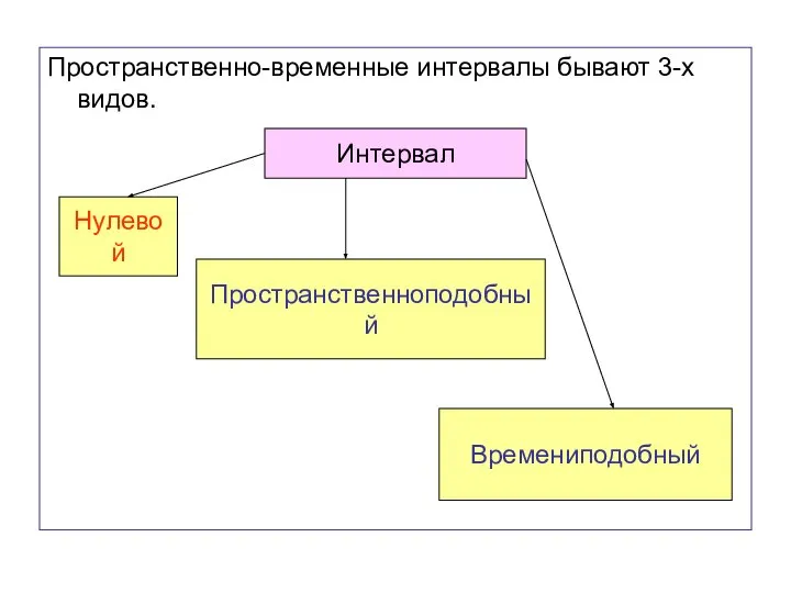 Пространственно-временные интервалы бывают 3-х видов. Интервал Нулевой Пространственноподобный Времениподобный