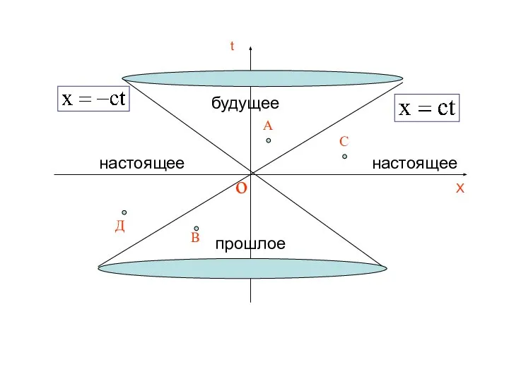 X t o А С В Д будущее прошлое настоящее настоящее