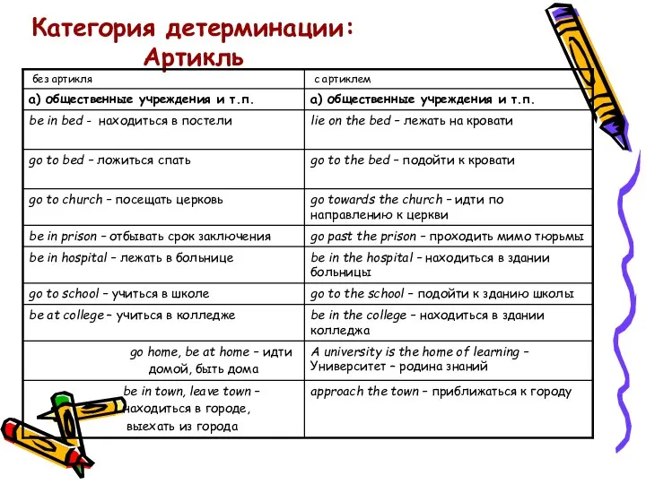 Категория детерминации: Артикль