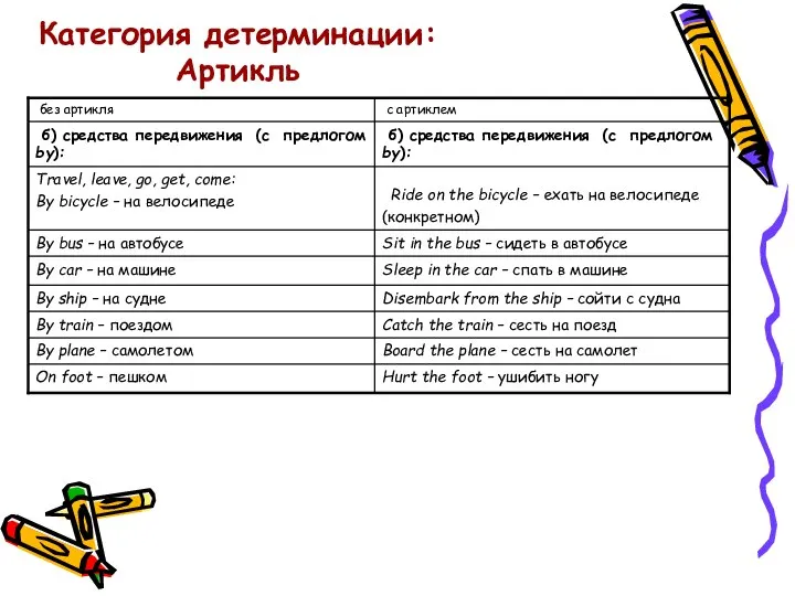 Категория детерминации: Артикль