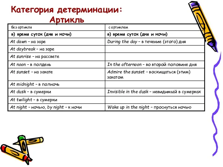 Категория детерминации: Артикль