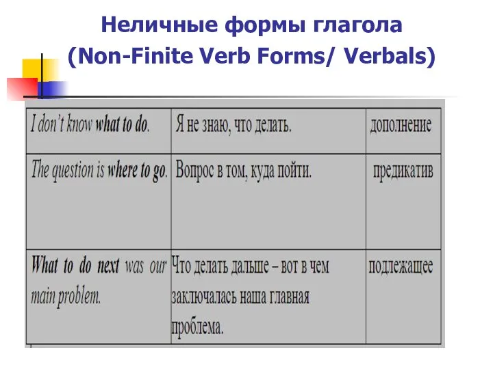 Неличные формы глагола (Non-Finite Verb Forms/ Verbals)